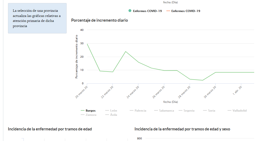Pues parece que sí, que la primavera empieza a entrar por el balcón. Un paciente menos en la UCI del #HUBU, más altas y menos hospitalizados en #Burgos, #Aranda y #Miranda.
El ritmo de aumento de casos sospechosos en Atención Primaria se estabiliza.
#COVID19 
#QuédateEnCasa