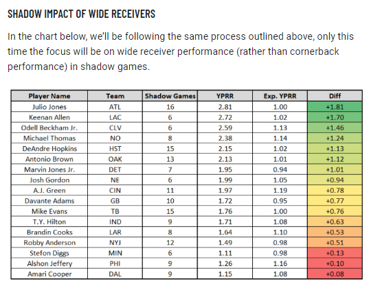 Last summer I wrote about the most cornerback-sensitive and cornerback-immune wide receivers in football...Among them, no wide receiver struggled more in shadow coverage and against top tier cornerbacks than CooperLink:  https://www.pff.com/news/fantasy-football-the-effect-of-shadow-coverage-on-fantasy-football