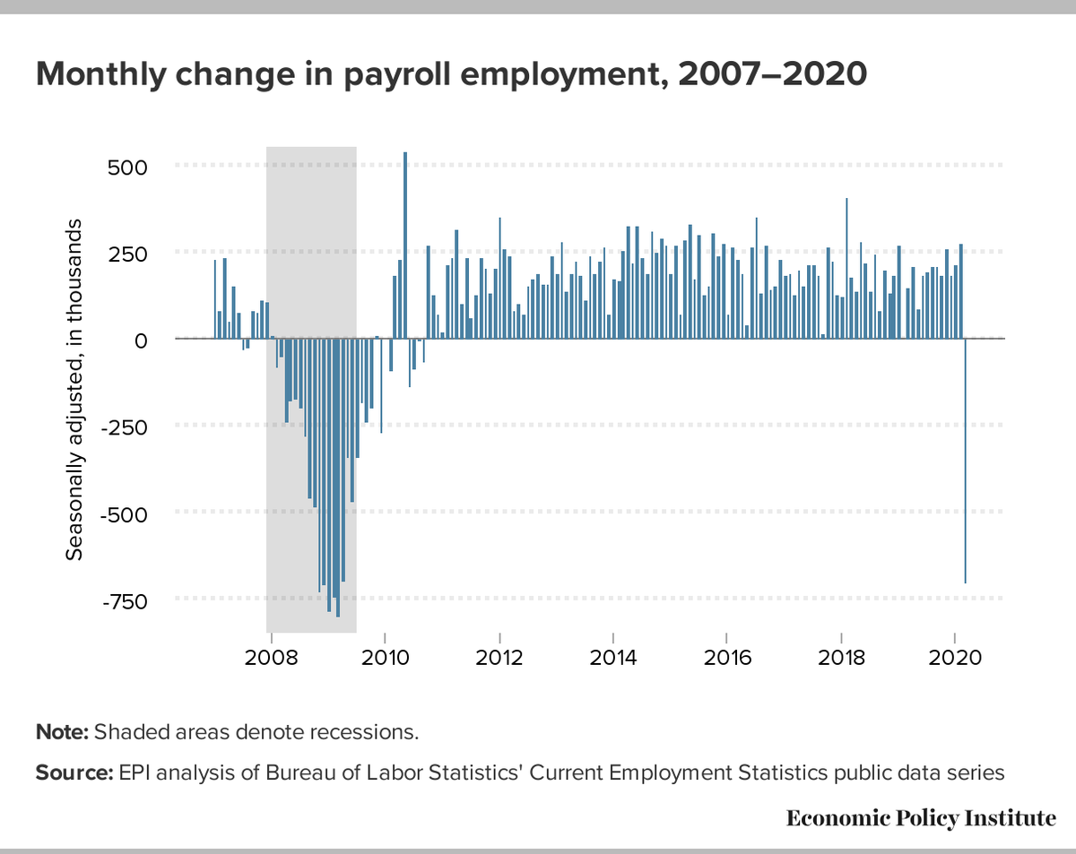 March’s huge job loss numbers rival the worst months of the Great Recession, and these numbers do not include millions who filed unemployment claims toward the end of March. This is just the tip of the iceberg of what's to come.  #jobsday  #jobsreport  https://www.epi.org/press/marchs-huge-job-losses-are-just-the-tip-of-the-iceberg-of-whats-to-come/