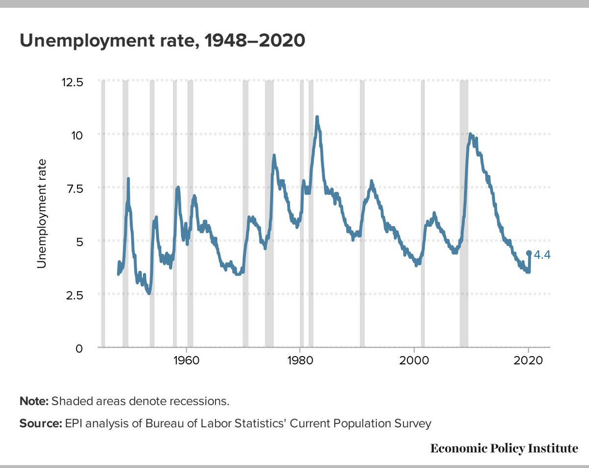 The unemployment rate rose from 3.5% in February to 4.4% in March, the highest unemployment we’ve seen in nearly three years. EPI estimates that nearly 20 million jobs could be lost by July, bringing unemployment rates into the mid-teens across the country.