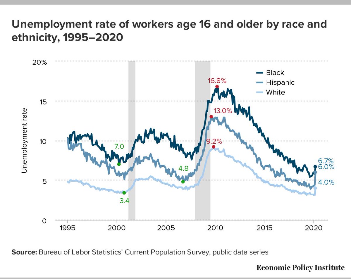 The Hispanic unemployment rate skyrocketed from 4.4% to 6.0%, and the black unemployment rate jumped from 5.8% to 6.7%. The white unemployment rate rose from 3.1% to 4.0%.