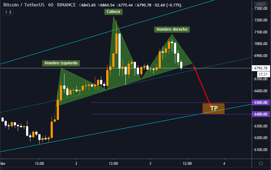 DShopx's tweet photo. #BTC #BTCUSDT 
TP-6400-6500  hch.... xD https://t.co/OhlA8BWPxo