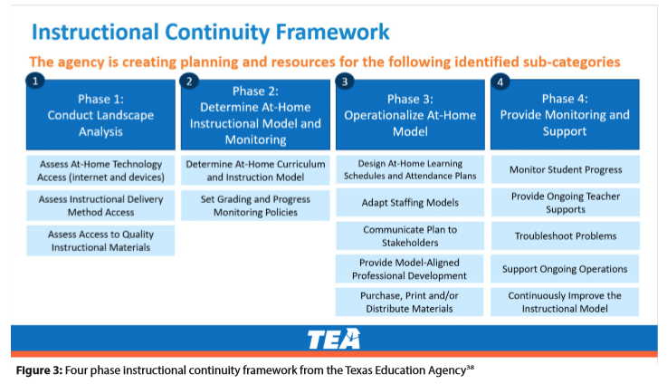 We also valued states that reminded folks to think of thing as an ongoing process. Texas, for instance, encourages schools to plan, then implement, and provide ongoing monitoring and support. 27/