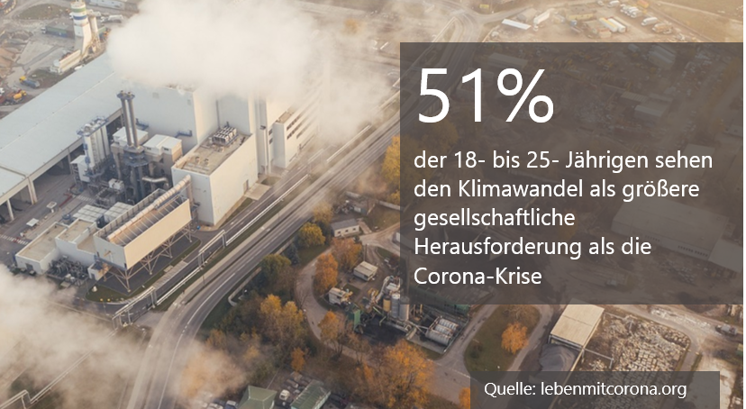 51% der 18- bis 25-Jährigen sehen den Klimawandel als größere gesellschaftliche Herausforderung als die Corona-Krise. #teiledieumfragenichtdasvirus #lebemitcorona Visit: 👉lebenmitcorona.org