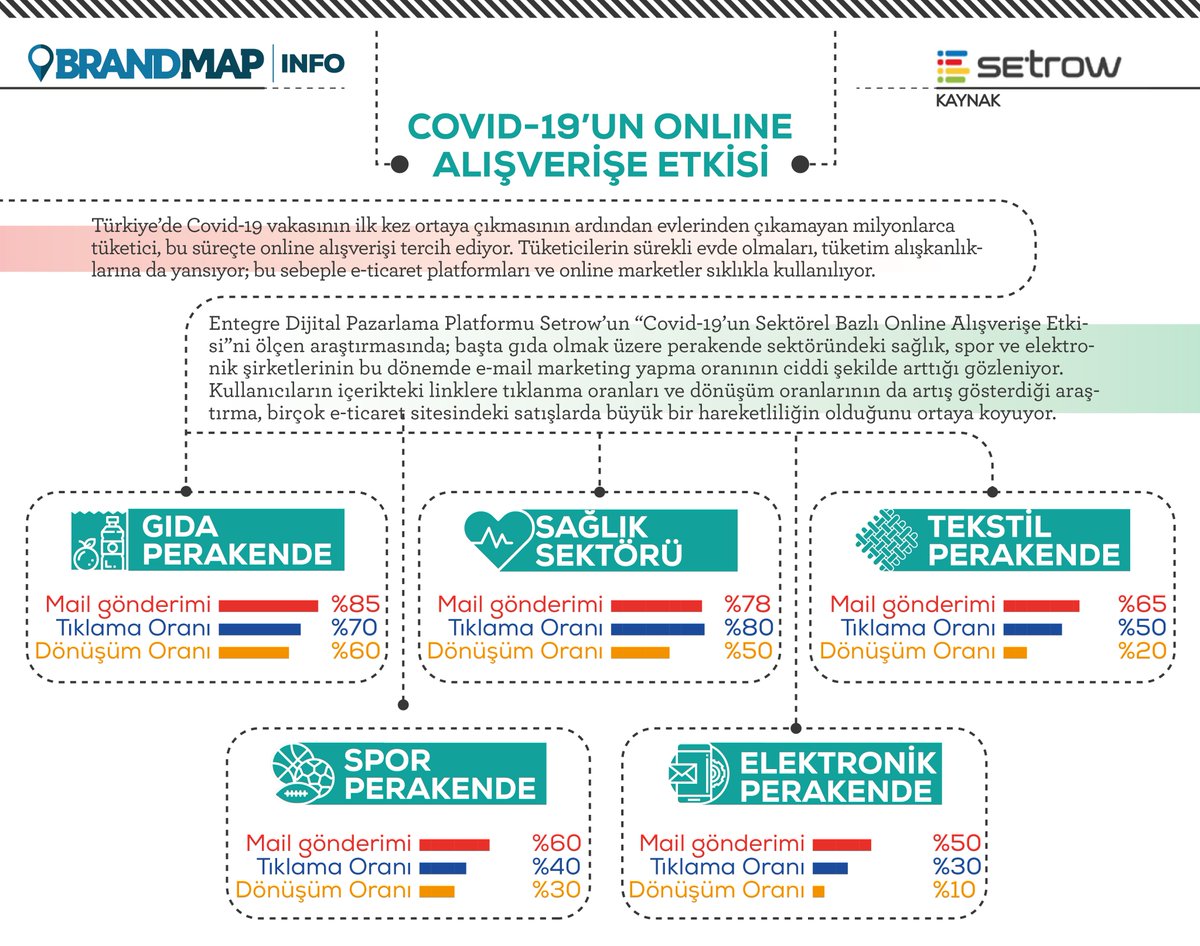BrandMAPTR's tweet photo. Korona salgınının sanal alışverişe etkisi nasıl oldu?
#korona
#sanalalışveriş
#brandmap
#Setrow https://t.co/nlfQufVsih