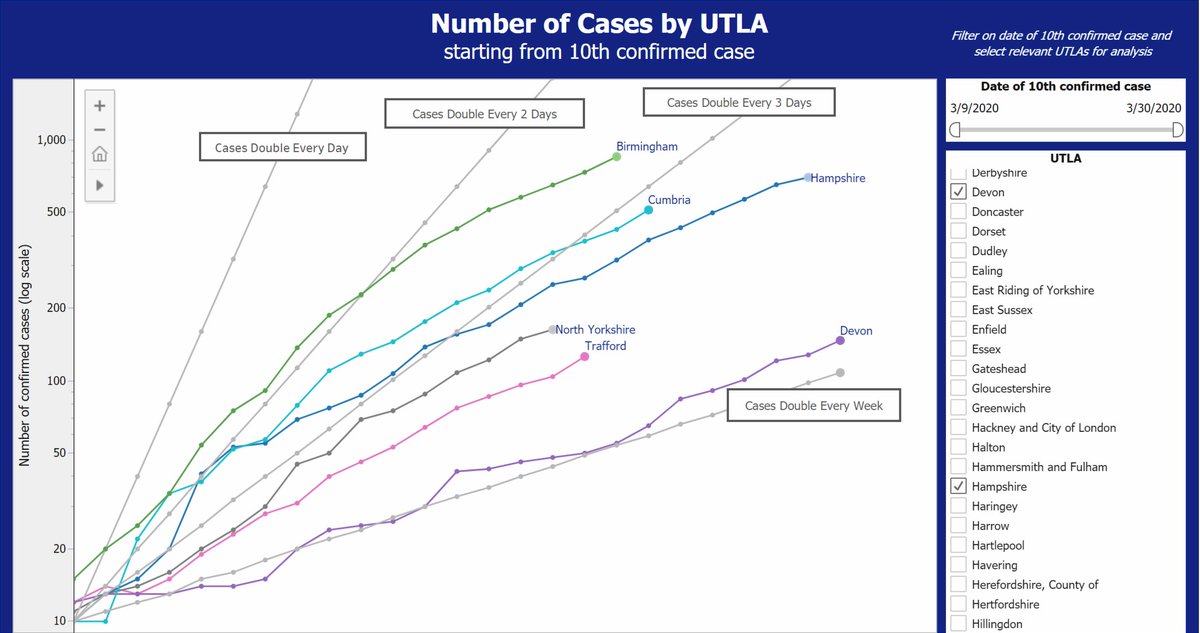 TelstraHlth_UK's tweet photo. Our latest graph shows the number of infections of #COVID19 by region. It visualises the "curve" for each area and allows comparison between multiple areas.

View interactive graph: https://t.co/MnhqD0IfPY

#UTLA #datasaveslives https://t.co/ShBug5ovRw