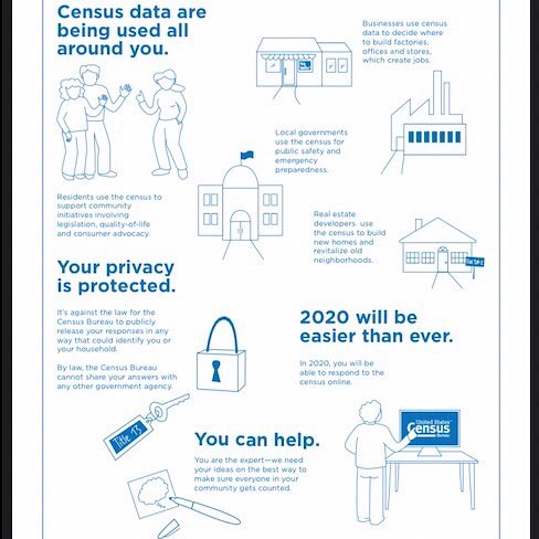 Fact Friday: Census Edition! Amongst everything else happening, you may have forgotten that it is Census time! The Census helps determine social services funding, including school funding. You can complete the Census via mail or online at: census.gov  #equity #spps