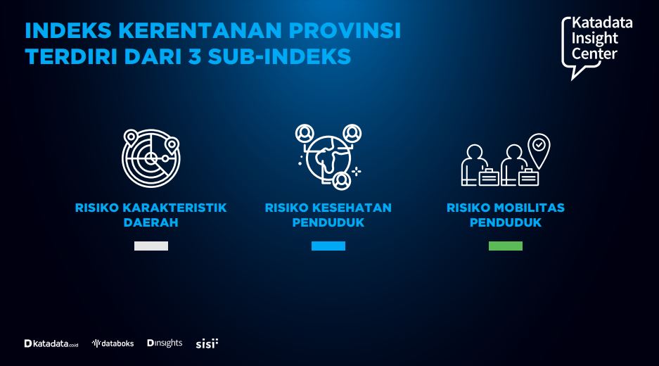 Katadata Insight Center (#KIC) menyusun Indeks Kerentanan Provinsi dalam menghadapi covid-19. Indeks ini terdiri dari 3 sub indeks yaitu risiko karakteristik daerah, risiko kesehatan penduduk, dan risiko mobilitas penduduk.