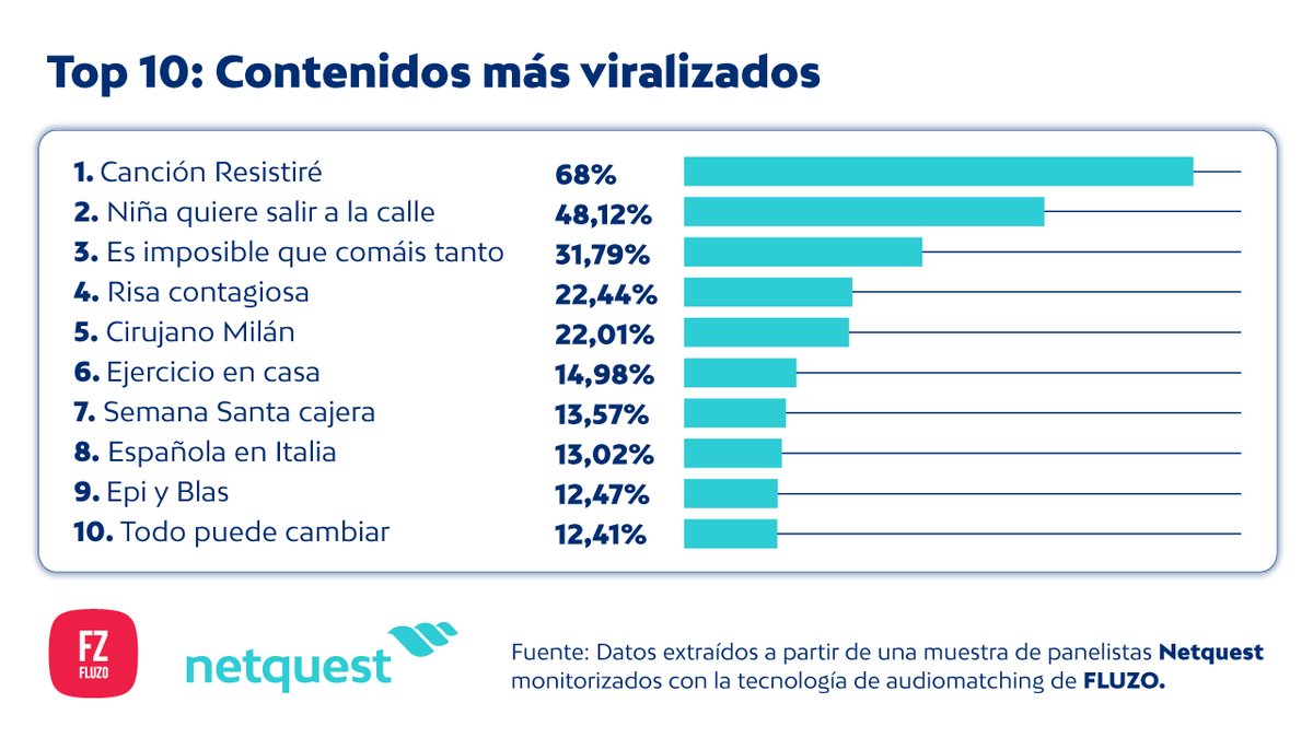 juliusgmoz's tweet photo. Ayer vimos el 🔝3 de los contenidos más viralizados durante el #confinamiento y hoy, de la mano de @netquest_es, vamos más allá: os traemos el listado con los 10 contenidos audiovisuales que más han circulado por nuestros móviles 📳estos días (HILO) https://t.co/1qoXF3TeoK