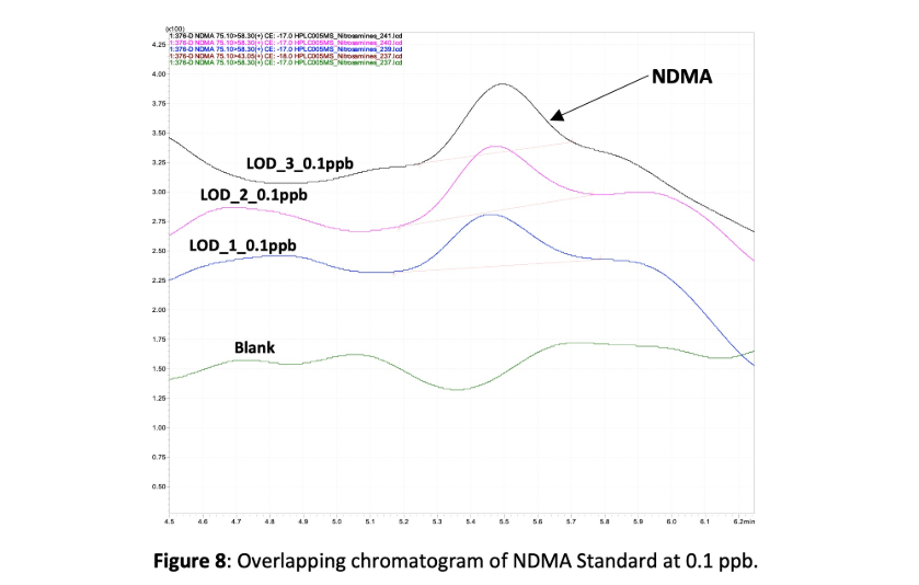 Docuchem's tweet photo. Our #Docuchem experts have successfully developed different methods to determine #nitrosamines at a level of up to 0.1 ppb in different drug products. We have certified reference standards for 15 different nitrosamines. We invite you to see our full report on the web page. https://t.co/bZjwqm5C05