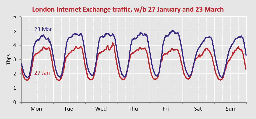 Rob Kenny has written a paper on the impact of COVID on broadband traffic, and why the network is coping well

commcham.com/covidpaper