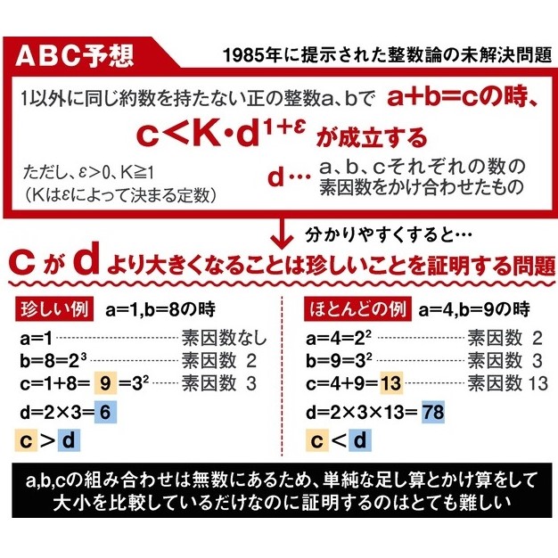 問題 数学 未 解決