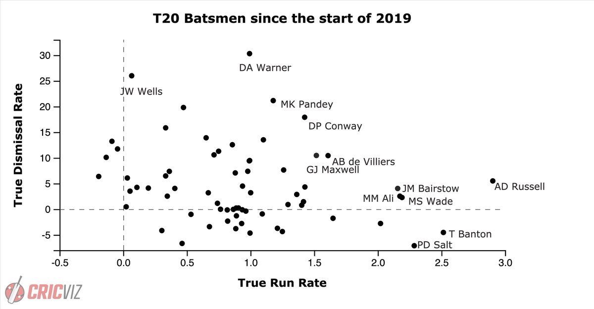 Analysis of True Run Rate & True Dismissal Rate since the start of 2019 throws out two major outliers: Russell in terms of run rate; Warner in terms of dismissal rate. It's interesting to note England's strength in depth: Bairstow, Moeen, Salt & Banton have been superb of late.