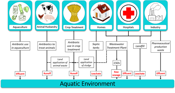 So how does  #AMR occur in the environment? Antimicrobials are found in animal meat production, cleaning products, personal care products, pest control, agriculture & industry. The environment receives waste from all these antimicrobial uses, driving environmental AMR (4/12)