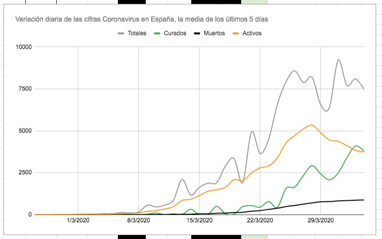 12. The daily variation of Coronavirus figures in Spain with 5-day rolling average: