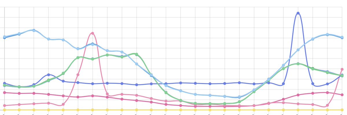 stefvanderziel's tweet image. This is the @jetstreamCDN #MultiCDN load balancing algorithm automatically optimising load over multiple CDNs based on content popularity, user proximity, availability, minimal performance threshold and price 😎