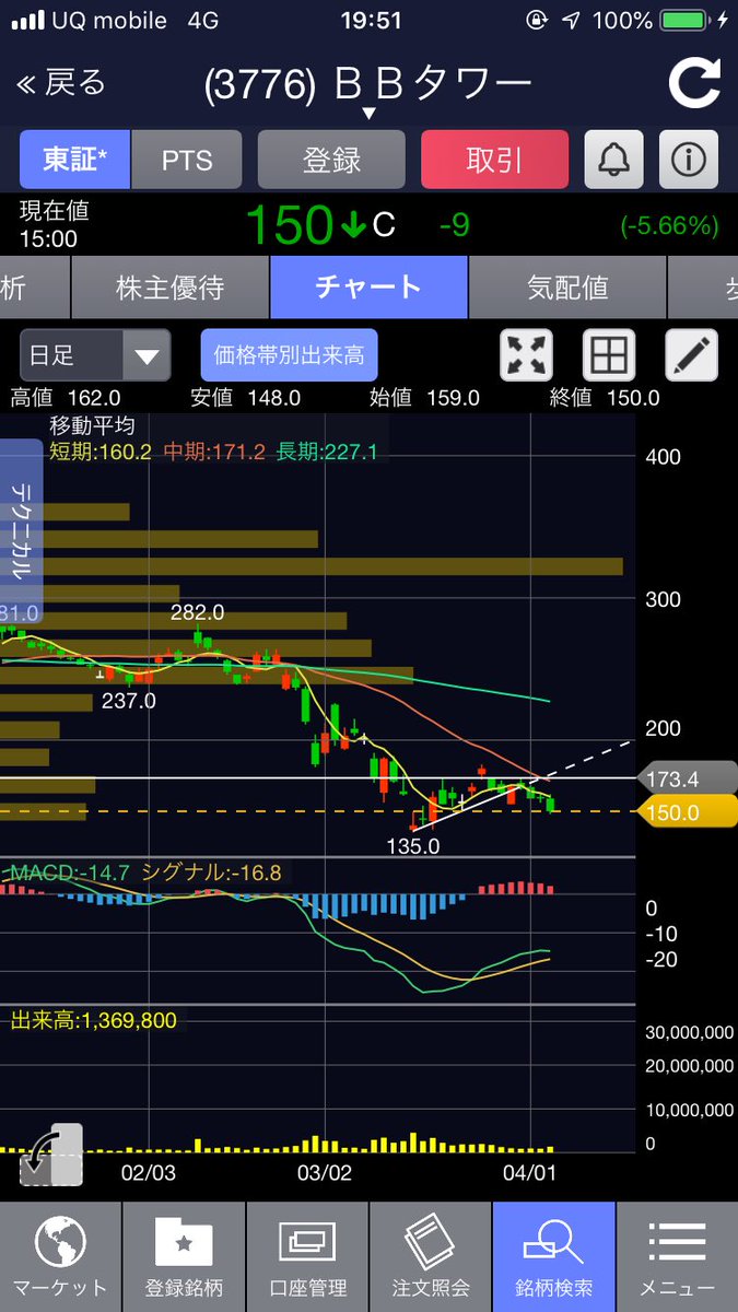 掲示板 ブロードバンド タワー 株価