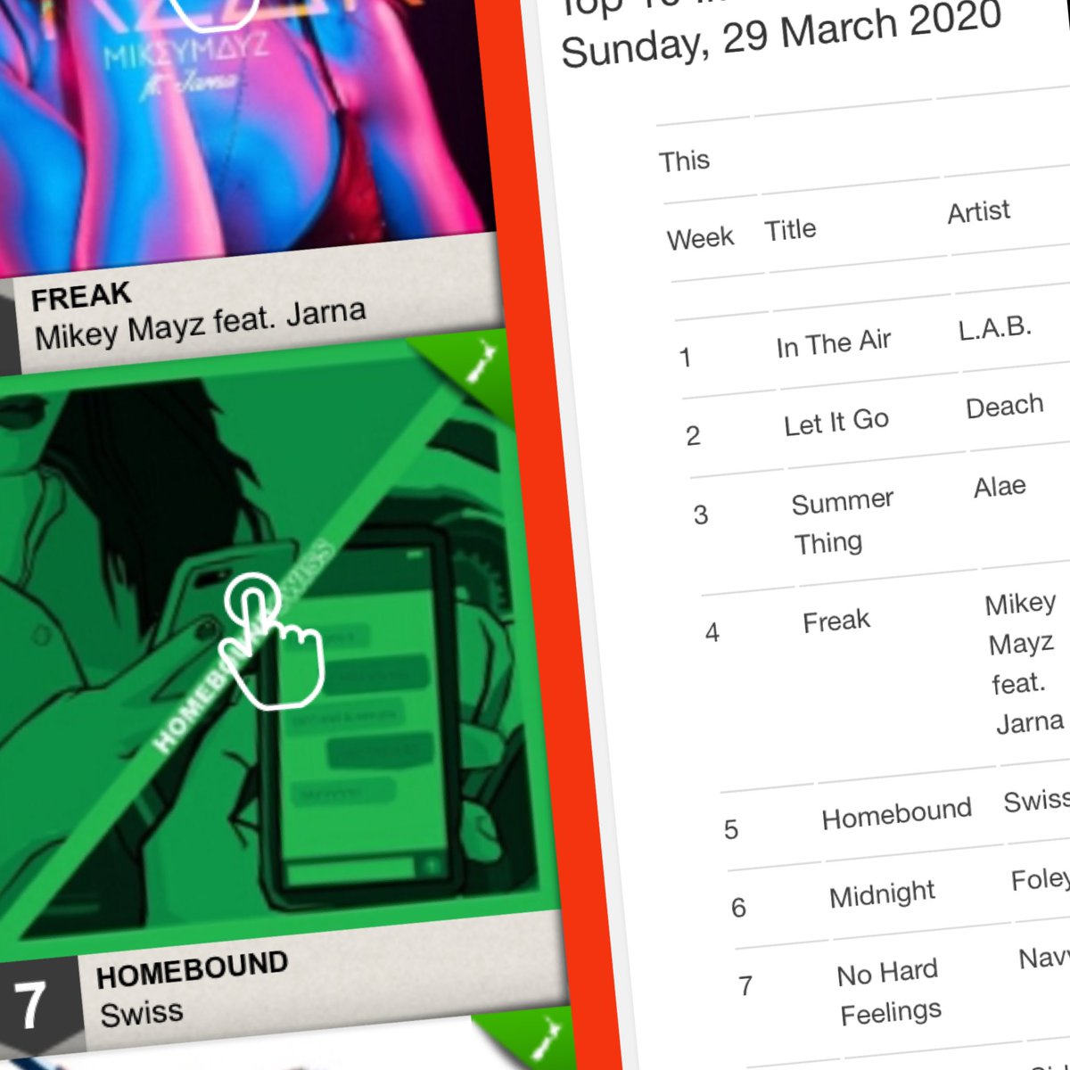 Congrats to @swiss_1811 whose charted in the TOP 10 #nzhotsinglescharts and #imnzairplaycharts for the past two weeks 👏🏾 #BLKNZ