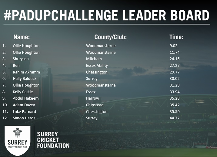 SurreyCricketFd's tweet photo. Well played Ben, who moves onto the podium and currently sits 3rd & in line for an @sharkscricketco training shirt 👍🏏
Loving the 2 strap pads, made for the #padupchallenge 🙌 https://t.co/BWyVwCTuEL