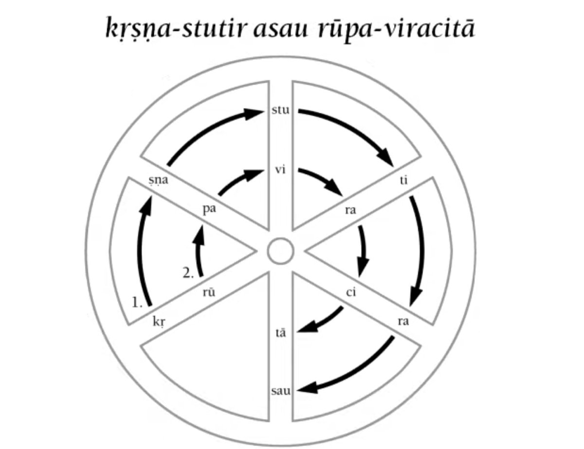 But there's a secret signature that Rupa Goswami has placed inside the spokes of the wheel.This is not apparent if you read the verse in the normal form and is only visible when you look at the picture of this verse.See the images below.