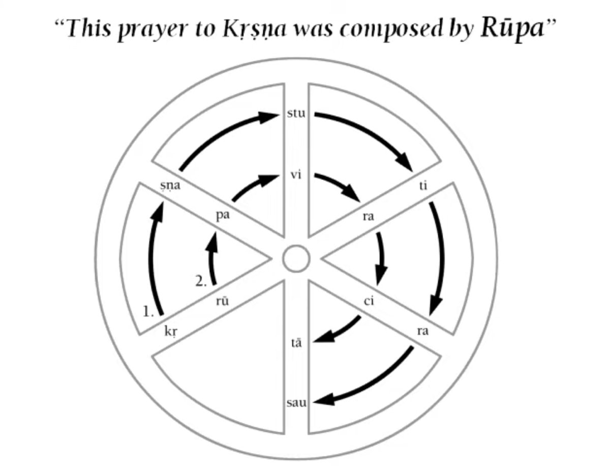 But there& #39;s a secret signature that Rupa Goswami has placed inside the spokes of the wheel.This is not apparent if you read the verse in the normal form and is only visible when you look at the picture of this verse.See the images below.