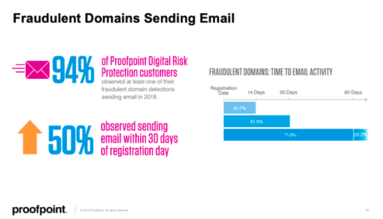 proofpoint's tweet photo. #DomainFraud - Why one old web scam is on the rise again. 

Fraudulent domains sending email were generally quick to act, with over 50% observed sending email within 30 days of registration. https://t.co/IYAbaMUqH4 #CyberSecurity https://t.co/TJZph4sXQj