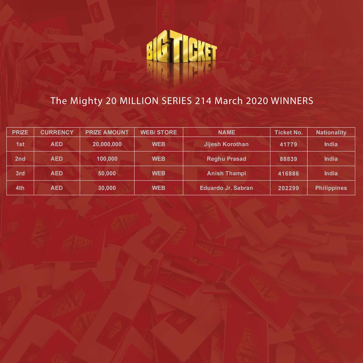 Big Ticket Abu Dhabi Bigticketabudhabi Congratulations To The Mighty Million Series 214 Winners T Co 4fqwdmndb0 Twitter