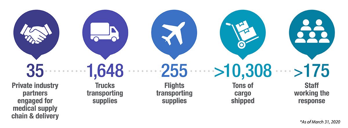 In a pandemic, there is a need for more Personal Protective Equipment (masks, gloves, gowns, face shields) and ventilators, so in this case the SNS has focused on sending out those items.As of March 31st, the SNS has deployed the following resources in response to COVID-19: