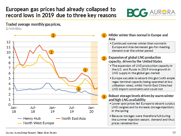 Gas prices were already low before the impact of COVID-19, as a result of mild winters in 2018-19 and 2019-20, and a global LNG supply glut. COVID has pushed prices down further in Feb-March.