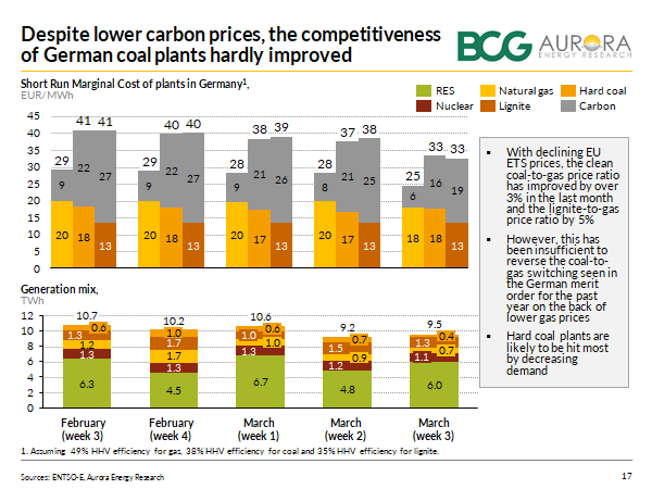 COVID-19 has put downward pressure on ETS carbon prices due to falling demand for permits in power, industry and aviation. Despite this German coal stations are still uncompetitive relative to gas stations due to the low prevailing gas prices.