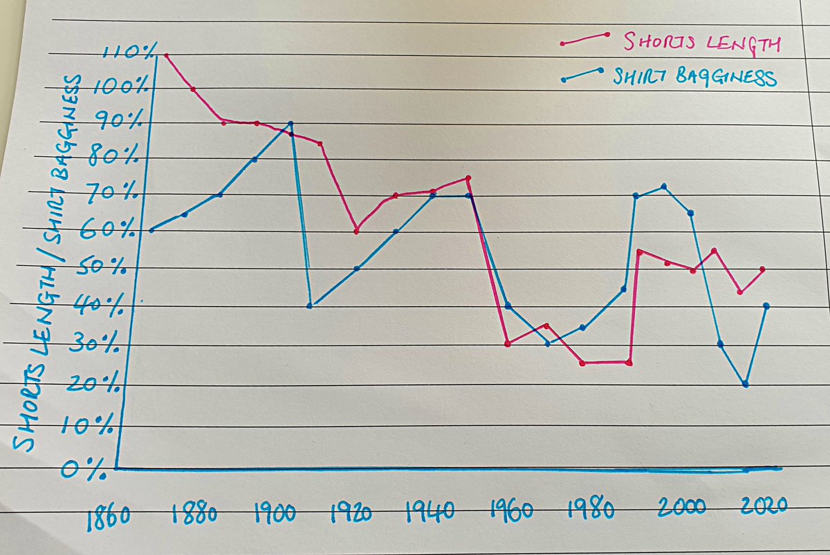 Football shirt bagginess/shorts length, 1863-2020