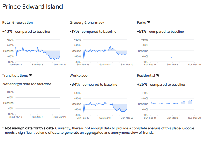 Here are the Google COVID-19 Community Mobility Reports charts showing how people's whereabouts have changed in the 4 Atlantic provinces: Newfoundland and Labrador; Nova Scotia; Prince Edward Island and New Brunswick. Google says the maps will be updated daily.