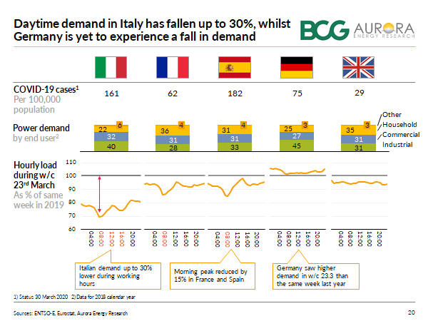 Power demand is down in many European countries with Italy and France seeing the most significant decreases to date. Demand has fallen most during working hours. By contrast, power demand in Germany hasn't yet taken a hit as a result of Coronavirus.