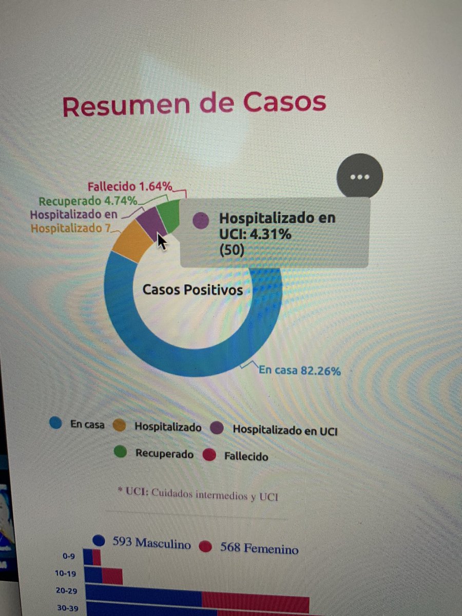 lcvelez's tweet photo. Nuevamente me levanto positivo. Colombia solo tiene 50 casos de CoronaVirus en UCI, nuestra capacidad, teniendo en cuenta las donaciones recientes, puede ser 6000 UCI. Vamos bien. Vamos con todo #LoBuenoDeEstoEs https://t.co/mokCynCPvk