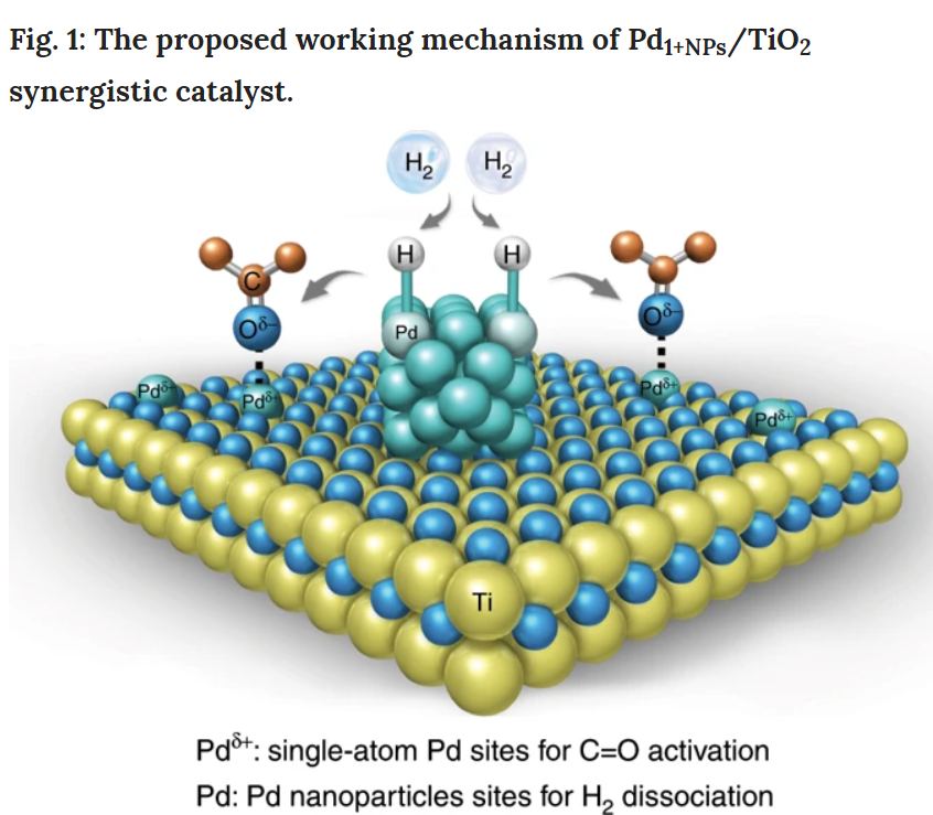 Yadong Li's group <a href="/Tsinghua_Uni/">Tsinghua University</a> shows synergistic function of palladium single atoms and nanoparticles supported on Titania for room temperature ketone and aldehydes hydrogenation.
nature.com/articles/s4146…