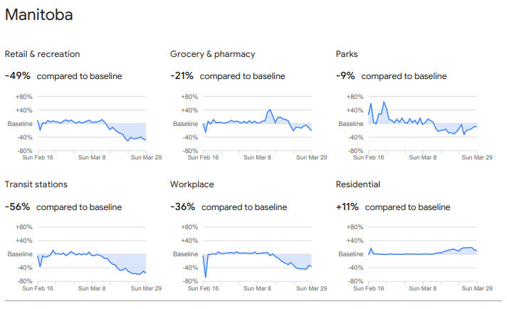 Moving west, here are the charts for Manitoba, Saskatchewan, Alberta and British Columbia. Google notes: 'These reports show how visits and length of stay at different places change compared to a baseline.'