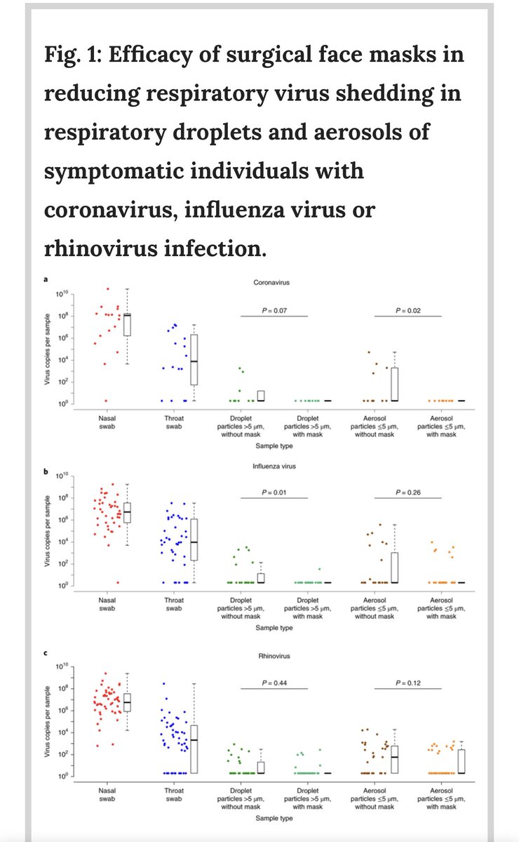 DrEricDing's tweet photo. 😷MASKS WORK! New published study: “results indicate that surgical face masks could prevent transmission of human coronaviruses and influenza viruses from symptomatic individuals.” For both viruses via droplets and aerosols too. #COVID19 https://t.co/KT3ciWur2S https://t.co/99Y4zceWKH