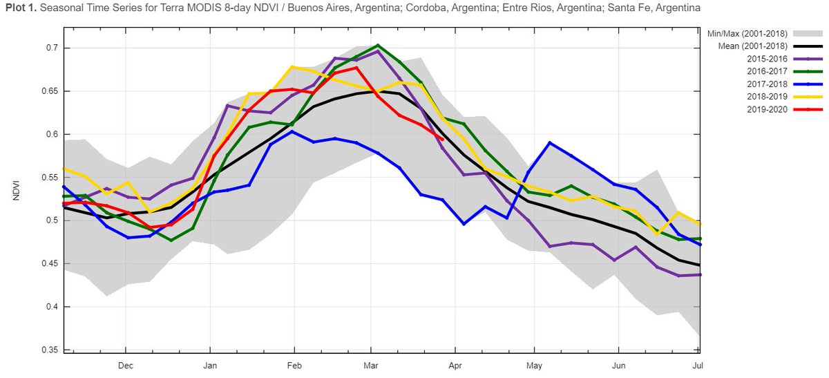joacolascombes's tweet image. Comparativa de índice verde para Buenos Aires, Córdoba, Santa Fe y Entre Ríos desde Noviembre hasta Abril.

Línea roja campaña actual, negra promedio, área gris mínimos y máximos históricos, resto de las líneas últimas 4 campañas.

#meteojl #agdron 

*Fuente: MODIS Terra @NASA