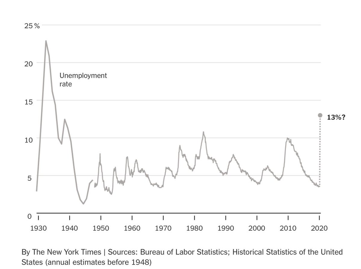 The answer: The unemployment rate today — on April 3 — is 13%, it’s highest level since the Great Depression.