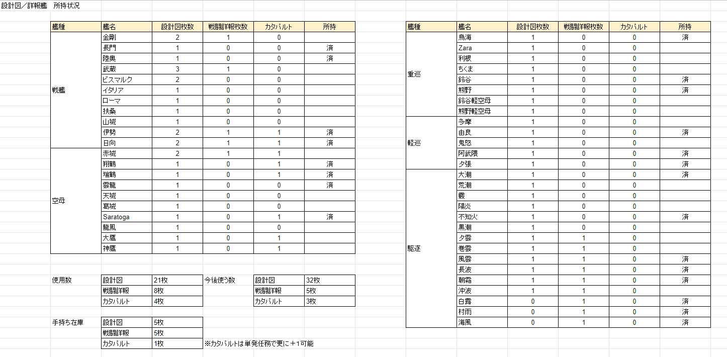 ｽｰﾊﾟｰﾐﾘｵﾝﾍｱｰ頼綱 よりつな 艦これプレイ11ヶ月でどんぐらい設計図 詳報艦を作れたかをまとめてみました 入手総 設計図数はだいたい26枚分で ざっくり半分は作れたかなって感じですね 詳報は足りてる様に見えて装備改修用を考えると全然足りてない