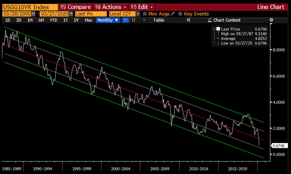 And 10 year bonds would get to negative rates too...