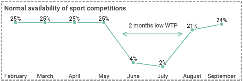 This is what it looks like under normal circumstances - low season in Summer, with just a handful of sports still left, and the % of people interested in the remaining sports drops to 4%-5%