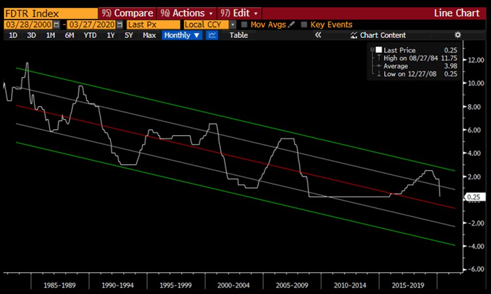 When I look at Fed Fund, it suggests that trend FF rates could go as low as -2%.