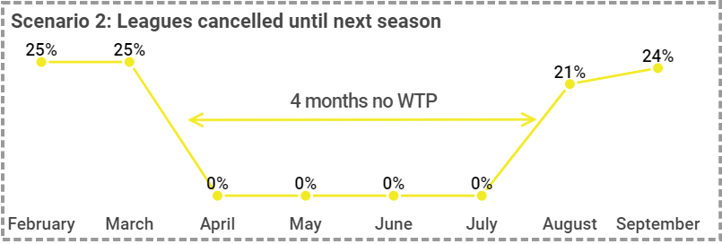 Obviously the more damaging scenario is all-out cancellation of events, with the season restarting as normal later in the year. That leaves a 4-month period without coverage, and the usual 21% addressable market from August.