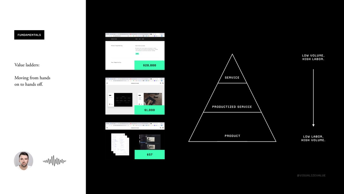 Insight into the  @visualizevalue "Value Ladder" From high touch service, to low touch product.