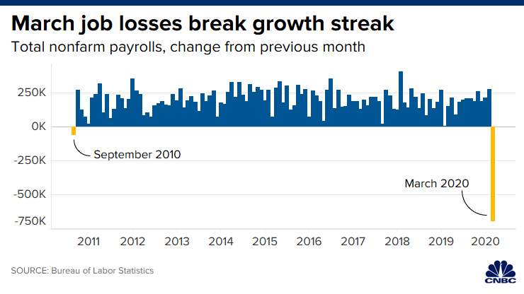 naterattner's tweet photo. A nearly 10-year streak of U.S. job growth came to an end with this morning's report https://t.co/GLT1YzS2pd