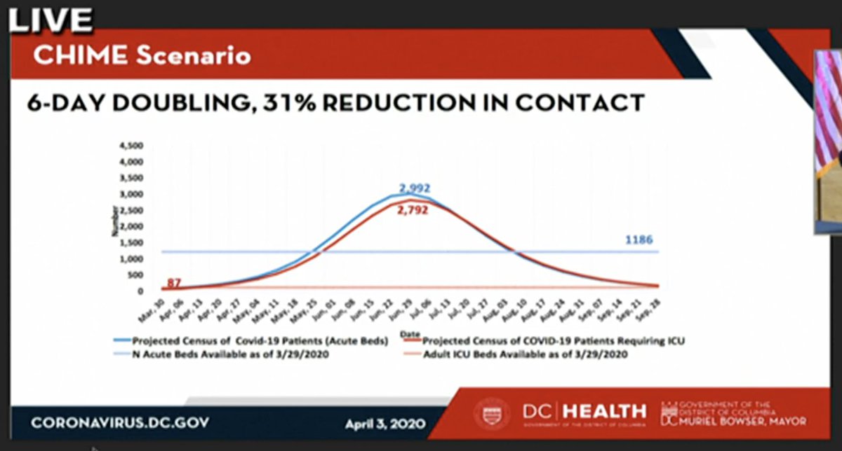 Bowser says D.C.'s peak in infections could come at the end of June or start of July.