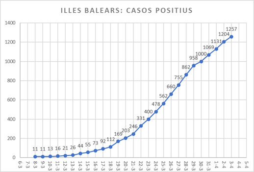 paumarimon's tweet photo. Dades de l'evolució del coronavirus a Mallorca i a les Illes Balears a 3 d'abril de 2020 [amb variació percentual diària i número total de casos positius diagnosticats]. https://t.co/Rwl45Lkz4a