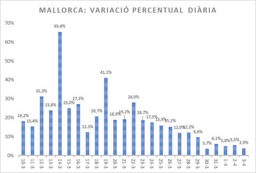 paumarimon's tweet photo. Dades de l'evolució del coronavirus a Mallorca i a les Illes Balears a 3 d'abril de 2020 [amb variació percentual diària i número total de casos positius diagnosticats]. https://t.co/Rwl45Lkz4a