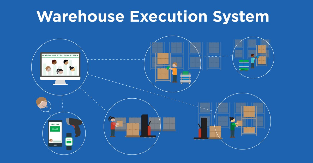 Lucas Systems Inc On Twitter A Warehouse Execution System Is Software That Manages Optimizes And Directs The Physical Work Processes Picking Receiving Replenishment Etc In A Warehouse Or Distribution Center Https T Co 7lmcggdefg Warehouse